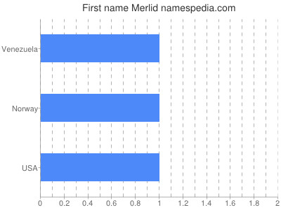 Given name Merlid