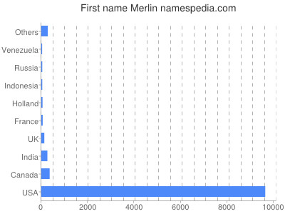 prenom Merlin