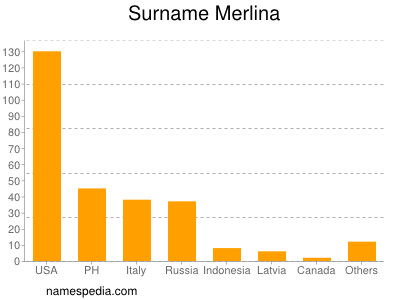 Surname Merlina