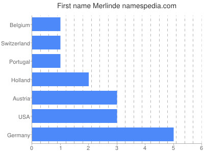 Vornamen Merlinde
