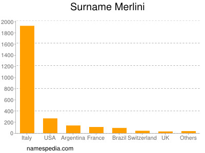 Familiennamen Merlini