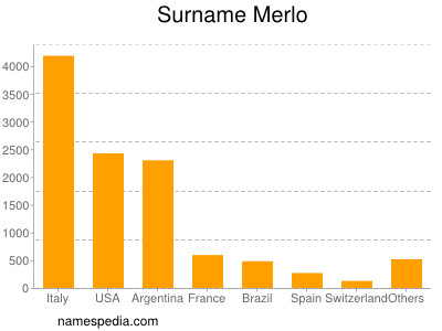 Familiennamen Merlo