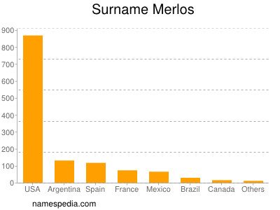 Surname Merlos