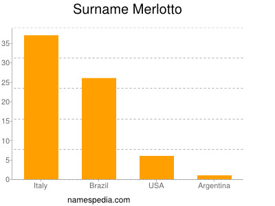 Familiennamen Merlotto
