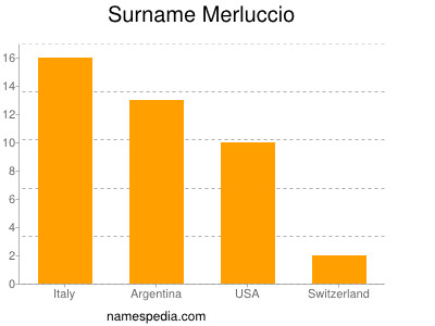 Familiennamen Merluccio