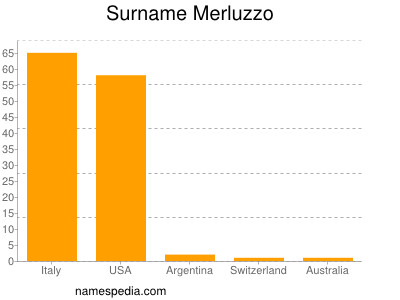 Familiennamen Merluzzo