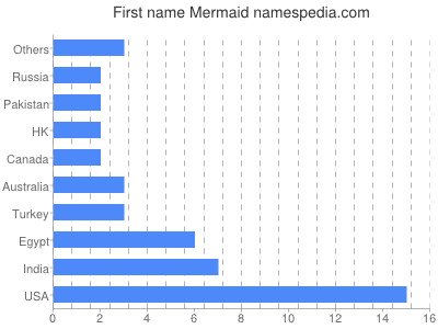 Vornamen Mermaid