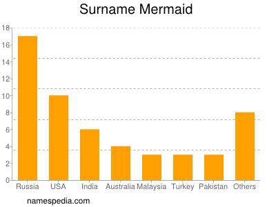 Familiennamen Mermaid