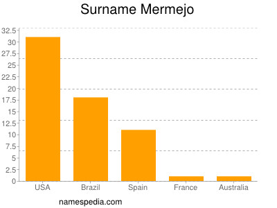 Familiennamen Mermejo