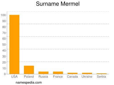 nom Mermel