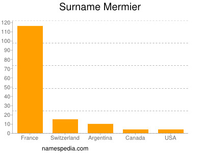 Surname Mermier