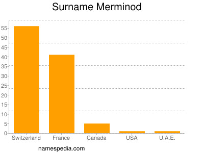 Familiennamen Merminod