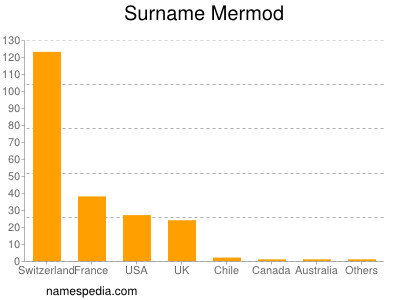 Surname Mermod