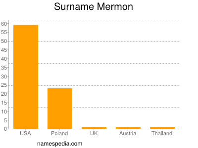 nom Mermon