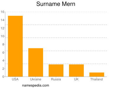 Surname Mern