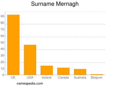 Familiennamen Mernagh