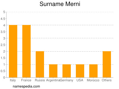 Familiennamen Merni