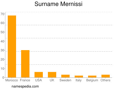 Familiennamen Mernissi