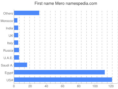 Given name Mero