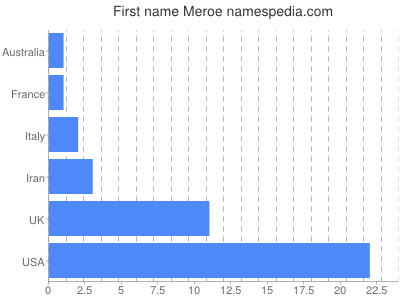 Given name Meroe