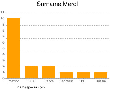 Familiennamen Merol