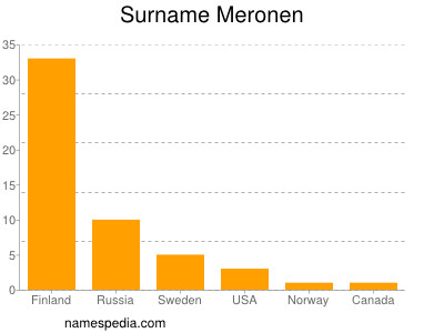 Familiennamen Meronen