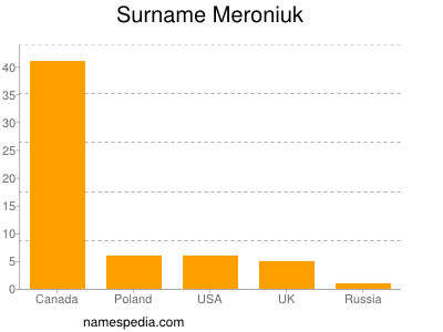 Familiennamen Meroniuk