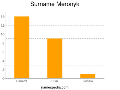 Familiennamen Meronyk