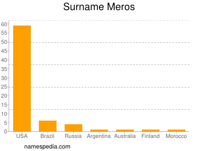 Surname Meros