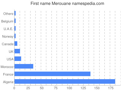 Vornamen Merouane