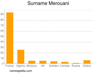 Familiennamen Merouani