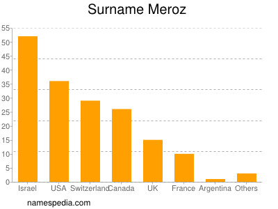 Familiennamen Meroz