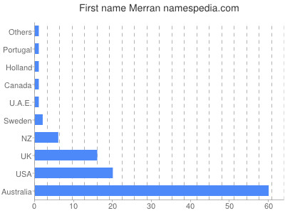 prenom Merran