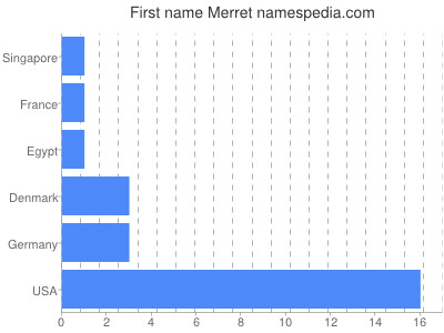 prenom Merret