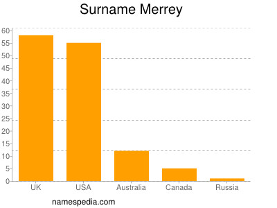 Familiennamen Merrey