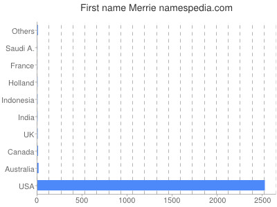 Given name Merrie