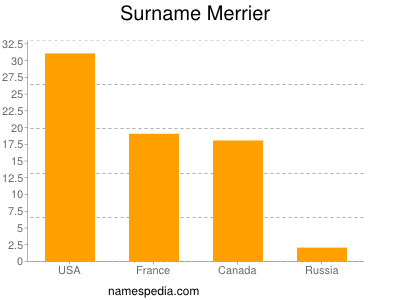 Familiennamen Merrier