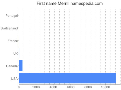 Given name Merrill