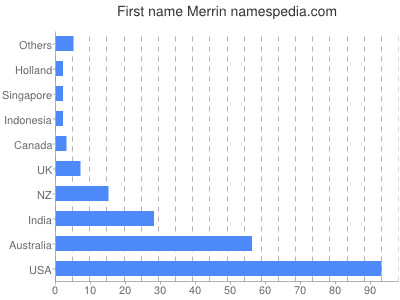 Vornamen Merrin