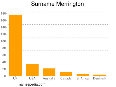 Familiennamen Merrington