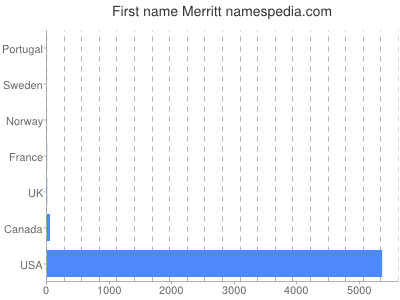 prenom Merritt