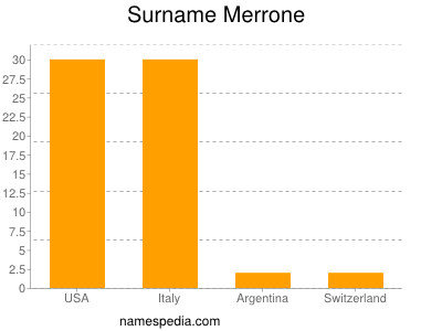 Familiennamen Merrone