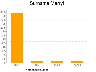 Surname Merryl