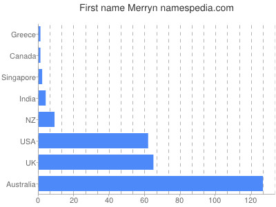 prenom Merryn