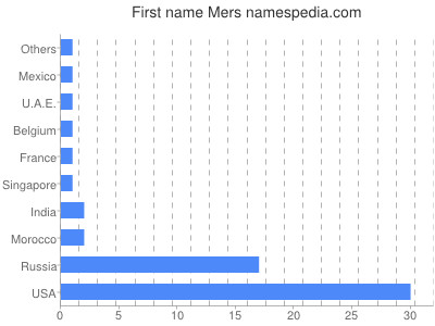 prenom Mers