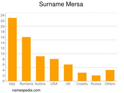 Familiennamen Mersa