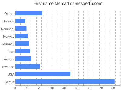 prenom Mersad