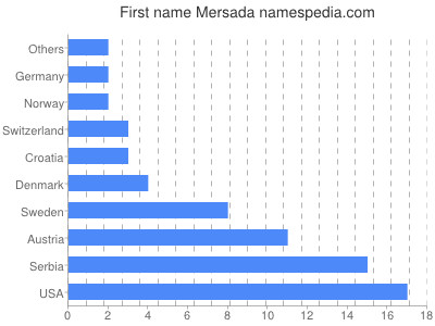 Given name Mersada