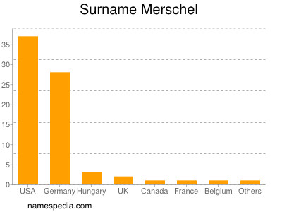 Surname Merschel