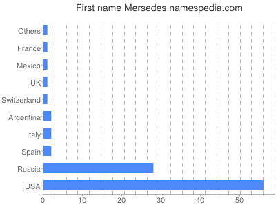 Vornamen Mersedes